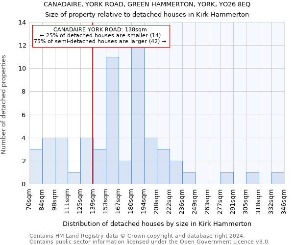 CANADAIRE, YORK ROAD, GREEN HAMMERTON, YORK, YO26 8EQ: Size of property relative to detached houses in Kirk Hammerton