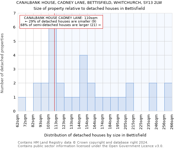 CANALBANK HOUSE, CADNEY LANE, BETTISFIELD, WHITCHURCH, SY13 2LW: Size of property relative to detached houses in Bettisfield