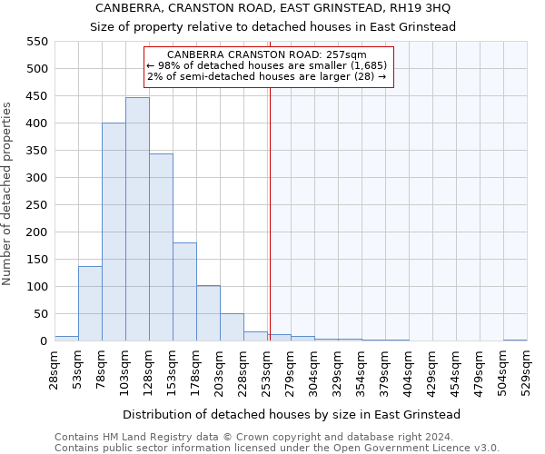 CANBERRA, CRANSTON ROAD, EAST GRINSTEAD, RH19 3HQ: Size of property relative to detached houses in East Grinstead