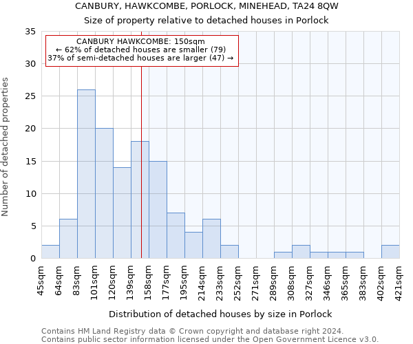 CANBURY, HAWKCOMBE, PORLOCK, MINEHEAD, TA24 8QW: Size of property relative to detached houses in Porlock