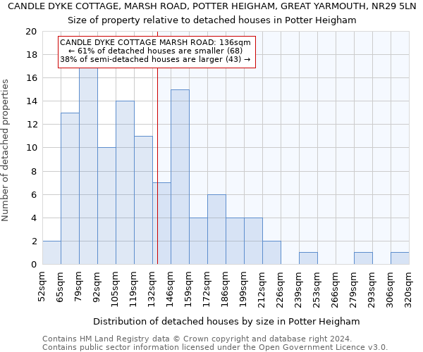 CANDLE DYKE COTTAGE, MARSH ROAD, POTTER HEIGHAM, GREAT YARMOUTH, NR29 5LN: Size of property relative to detached houses in Potter Heigham