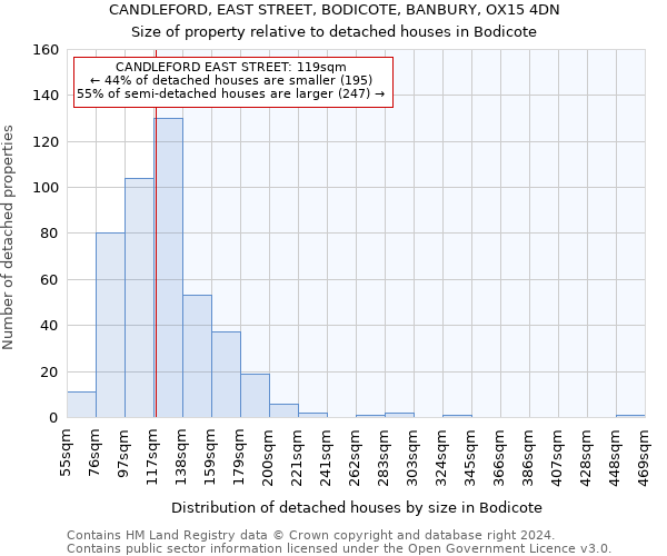 CANDLEFORD, EAST STREET, BODICOTE, BANBURY, OX15 4DN: Size of property relative to detached houses in Bodicote