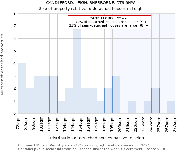 CANDLEFORD, LEIGH, SHERBORNE, DT9 6HW: Size of property relative to detached houses in Leigh