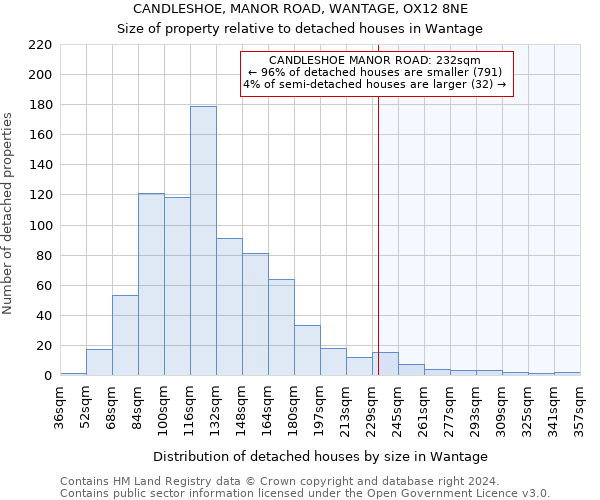 CANDLESHOE, MANOR ROAD, WANTAGE, OX12 8NE: Size of property relative to detached houses in Wantage