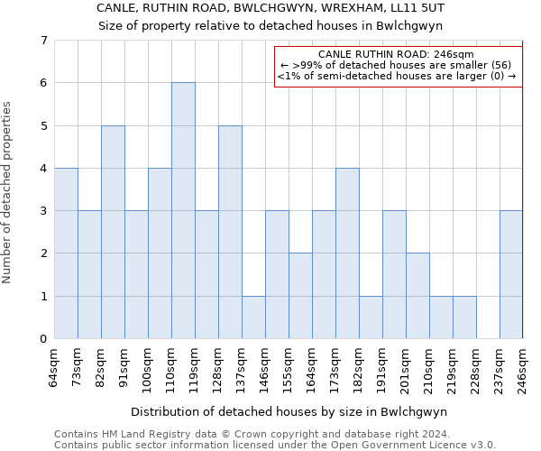 CANLE, RUTHIN ROAD, BWLCHGWYN, WREXHAM, LL11 5UT: Size of property relative to detached houses in Bwlchgwyn