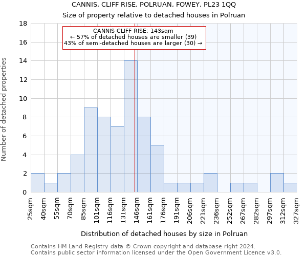 CANNIS, CLIFF RISE, POLRUAN, FOWEY, PL23 1QQ: Size of property relative to detached houses in Polruan