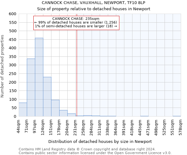 CANNOCK CHASE, VAUXHALL, NEWPORT, TF10 8LP: Size of property relative to detached houses in Newport