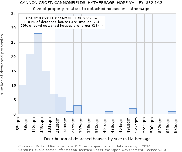 CANNON CROFT, CANNONFIELDS, HATHERSAGE, HOPE VALLEY, S32 1AG: Size of property relative to detached houses in Hathersage