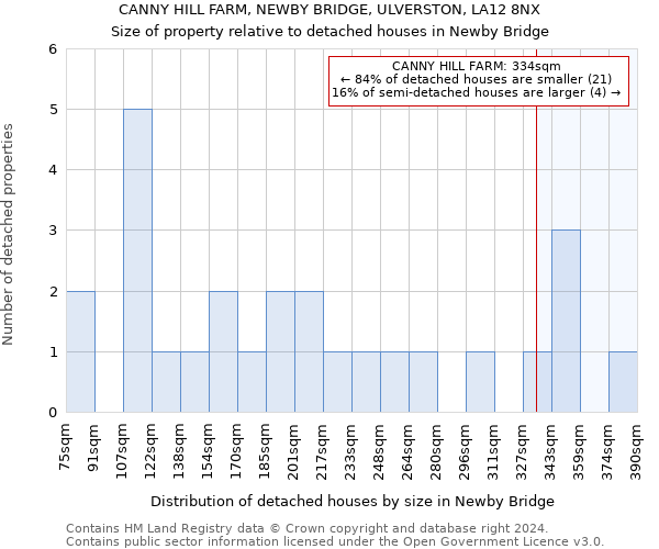 CANNY HILL FARM, NEWBY BRIDGE, ULVERSTON, LA12 8NX: Size of property relative to detached houses in Newby Bridge
