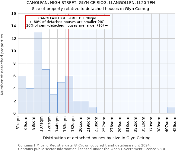 CANOLFAN, HIGH STREET, GLYN CEIRIOG, LLANGOLLEN, LL20 7EH: Size of property relative to detached houses in Glyn Ceiriog