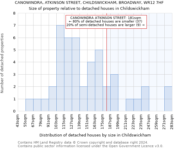 CANOWINDRA, ATKINSON STREET, CHILDSWICKHAM, BROADWAY, WR12 7HF: Size of property relative to detached houses in Childswickham