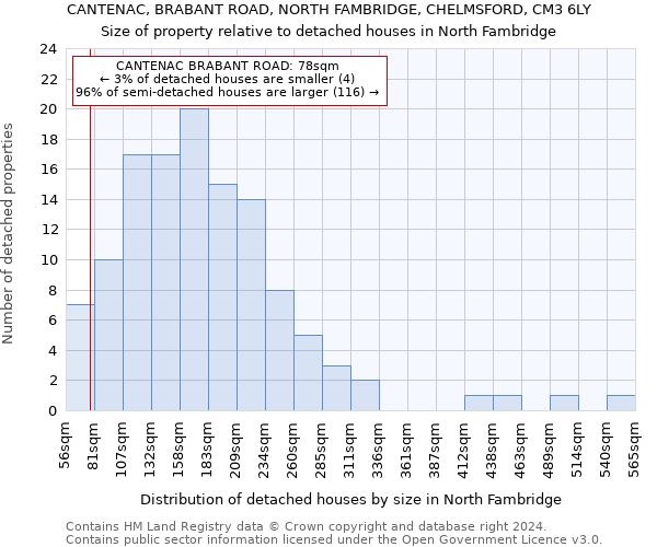 CANTENAC, BRABANT ROAD, NORTH FAMBRIDGE, CHELMSFORD, CM3 6LY: Size of property relative to detached houses in North Fambridge
