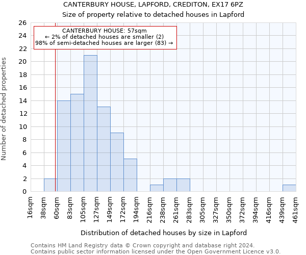 CANTERBURY HOUSE, LAPFORD, CREDITON, EX17 6PZ: Size of property relative to detached houses in Lapford