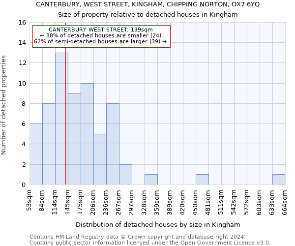 CANTERBURY, WEST STREET, KINGHAM, CHIPPING NORTON, OX7 6YQ: Size of property relative to detached houses in Kingham