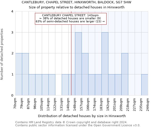 CANTLEBURY, CHAPEL STREET, HINXWORTH, BALDOCK, SG7 5HW: Size of property relative to detached houses in Hinxworth