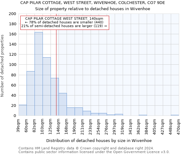 CAP PILAR COTTAGE, WEST STREET, WIVENHOE, COLCHESTER, CO7 9DE: Size of property relative to detached houses in Wivenhoe