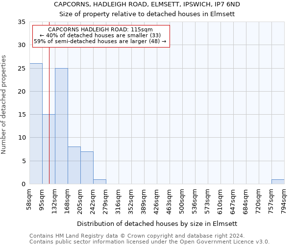CAPCORNS, HADLEIGH ROAD, ELMSETT, IPSWICH, IP7 6ND: Size of property relative to detached houses in Elmsett