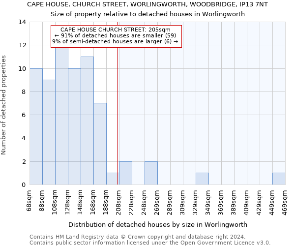 CAPE HOUSE, CHURCH STREET, WORLINGWORTH, WOODBRIDGE, IP13 7NT: Size of property relative to detached houses in Worlingworth