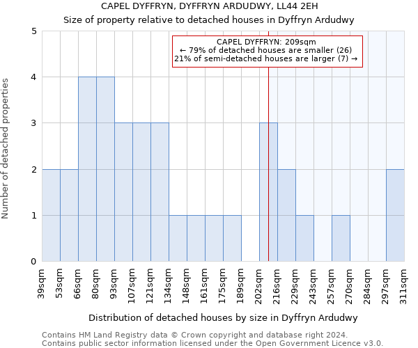 CAPEL DYFFRYN, DYFFRYN ARDUDWY, LL44 2EH: Size of property relative to detached houses in Dyffryn Ardudwy