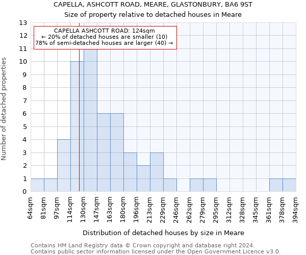 CAPELLA, ASHCOTT ROAD, MEARE, GLASTONBURY, BA6 9ST: Size of property relative to detached houses in Meare