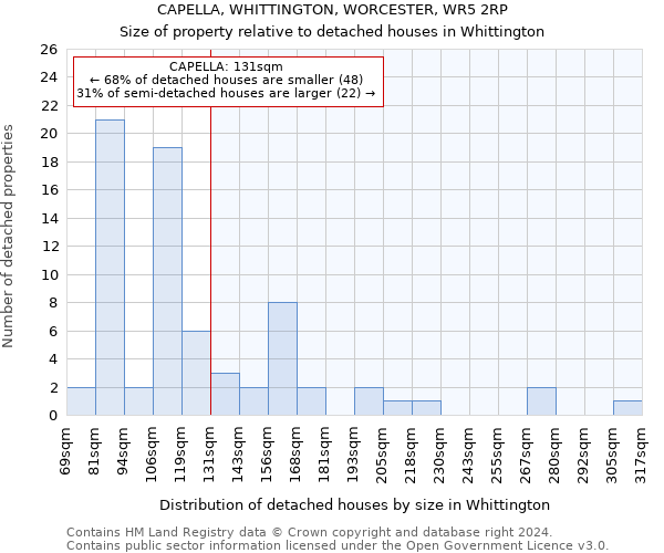 CAPELLA, WHITTINGTON, WORCESTER, WR5 2RP: Size of property relative to detached houses in Whittington