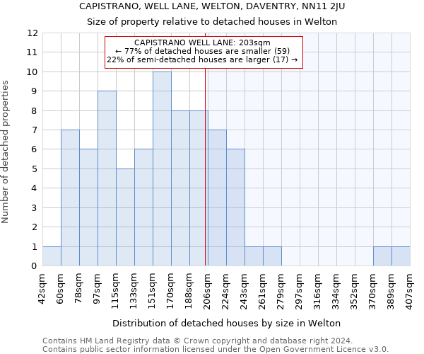 CAPISTRANO, WELL LANE, WELTON, DAVENTRY, NN11 2JU: Size of property relative to detached houses in Welton