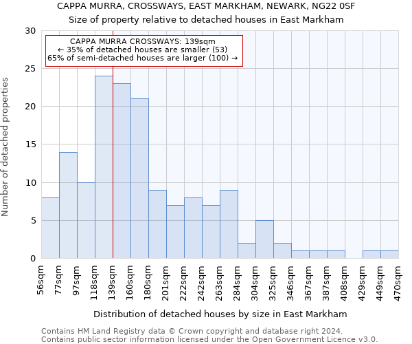 CAPPA MURRA, CROSSWAYS, EAST MARKHAM, NEWARK, NG22 0SF: Size of property relative to detached houses in East Markham