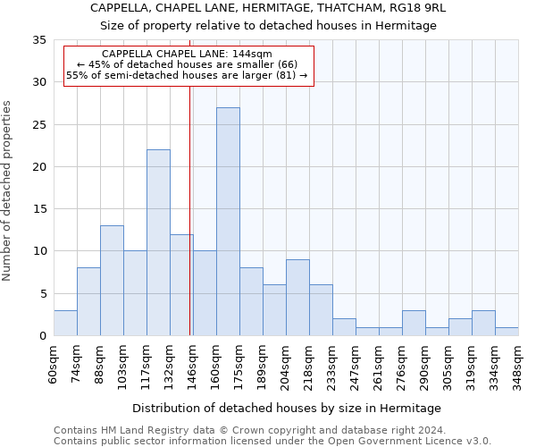 CAPPELLA, CHAPEL LANE, HERMITAGE, THATCHAM, RG18 9RL: Size of property relative to detached houses in Hermitage