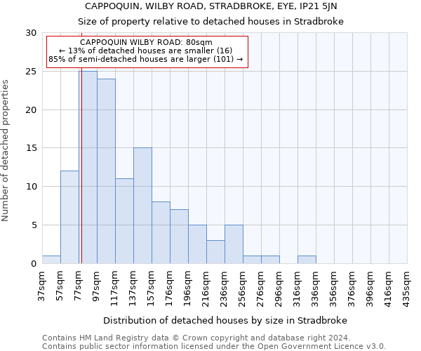 CAPPOQUIN, WILBY ROAD, STRADBROKE, EYE, IP21 5JN: Size of property relative to detached houses in Stradbroke
