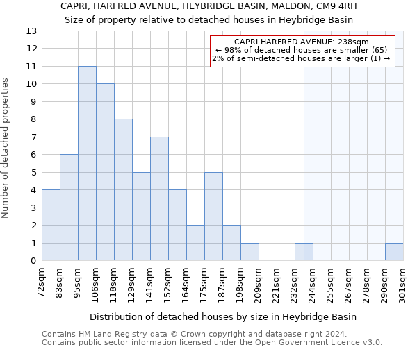 CAPRI, HARFRED AVENUE, HEYBRIDGE BASIN, MALDON, CM9 4RH: Size of property relative to detached houses in Heybridge Basin