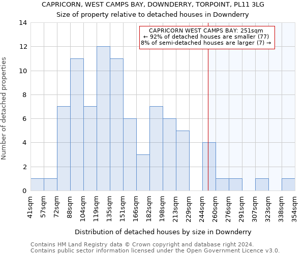 CAPRICORN, WEST CAMPS BAY, DOWNDERRY, TORPOINT, PL11 3LG: Size of property relative to detached houses in Downderry