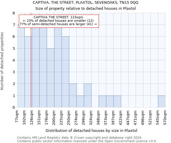 CAPTIVA, THE STREET, PLAXTOL, SEVENOAKS, TN15 0QQ: Size of property relative to detached houses in Plaxtol