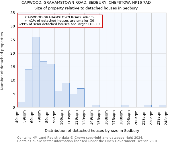 CAPWOOD, GRAHAMSTOWN ROAD, SEDBURY, CHEPSTOW, NP16 7AD: Size of property relative to detached houses in Sedbury