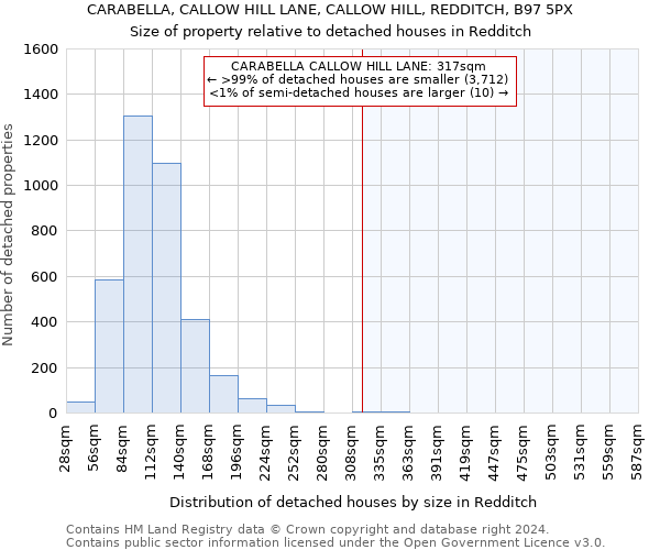 CARABELLA, CALLOW HILL LANE, CALLOW HILL, REDDITCH, B97 5PX: Size of property relative to detached houses in Redditch
