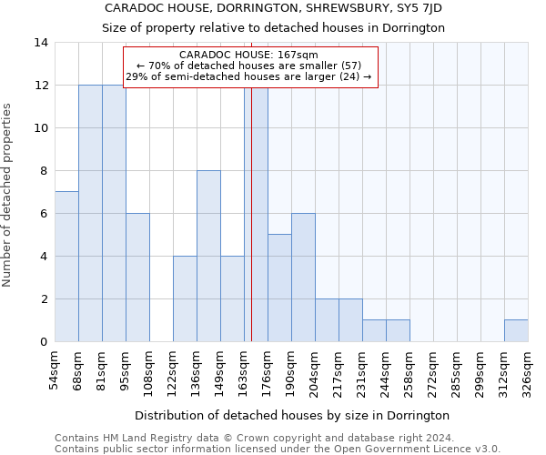 CARADOC HOUSE, DORRINGTON, SHREWSBURY, SY5 7JD: Size of property relative to detached houses in Dorrington