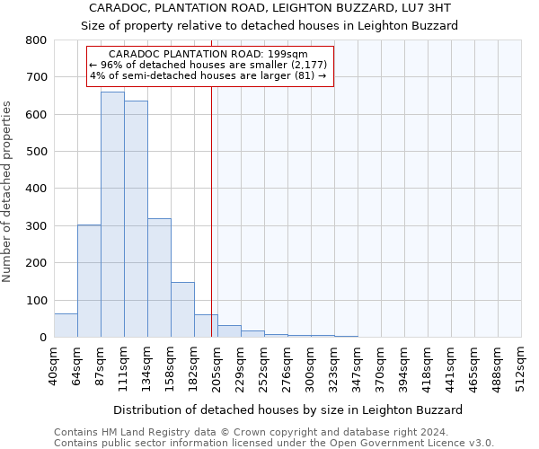 CARADOC, PLANTATION ROAD, LEIGHTON BUZZARD, LU7 3HT: Size of property relative to detached houses in Leighton Buzzard