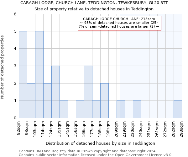 CARAGH LODGE, CHURCH LANE, TEDDINGTON, TEWKESBURY, GL20 8TT: Size of property relative to detached houses in Teddington