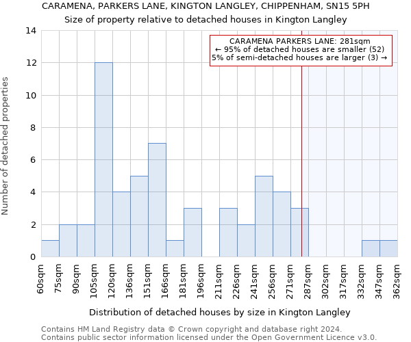 CARAMENA, PARKERS LANE, KINGTON LANGLEY, CHIPPENHAM, SN15 5PH: Size of property relative to detached houses in Kington Langley