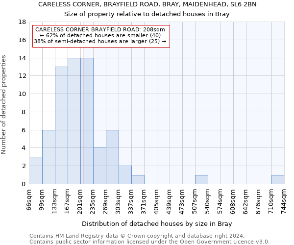 CARELESS CORNER, BRAYFIELD ROAD, BRAY, MAIDENHEAD, SL6 2BN: Size of property relative to detached houses in Bray