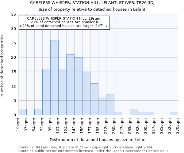 CARELESS WHISPER, STATION HILL, LELANT, ST IVES, TR26 3DJ: Size of property relative to detached houses in Lelant