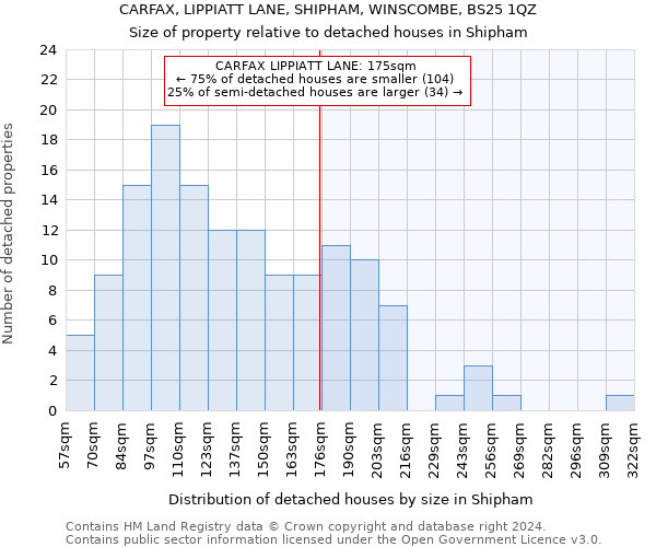 CARFAX, LIPPIATT LANE, SHIPHAM, WINSCOMBE, BS25 1QZ: Size of property relative to detached houses in Shipham