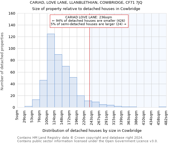 CARIAD, LOVE LANE, LLANBLETHIAN, COWBRIDGE, CF71 7JQ: Size of property relative to detached houses in Cowbridge