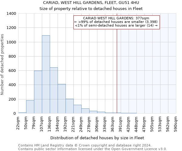 CARIAD, WEST HILL GARDENS, FLEET, GU51 4HU: Size of property relative to detached houses in Fleet
