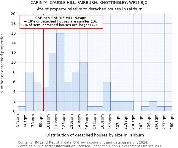 CARINYA, CAUDLE HILL, FAIRBURN, KNOTTINGLEY, WF11 9JQ: Size of property relative to detached houses in Fairburn