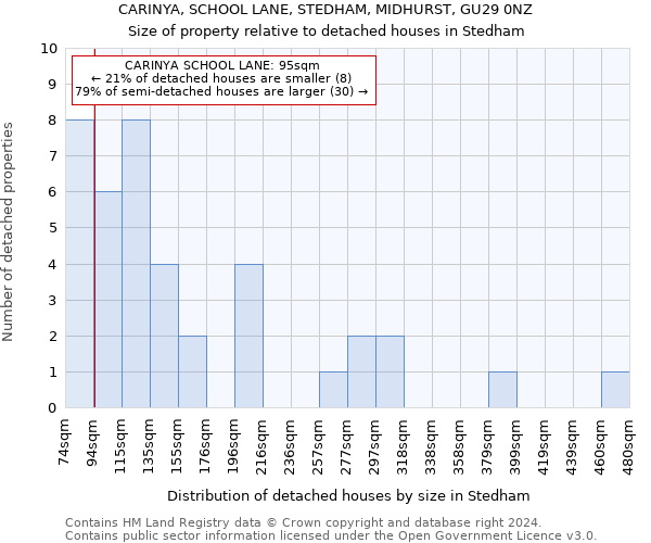 CARINYA, SCHOOL LANE, STEDHAM, MIDHURST, GU29 0NZ: Size of property relative to detached houses in Stedham