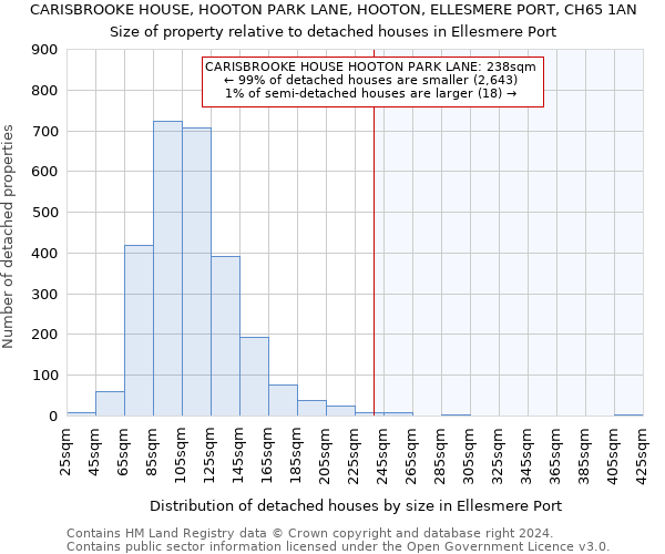 CARISBROOKE HOUSE, HOOTON PARK LANE, HOOTON, ELLESMERE PORT, CH65 1AN: Size of property relative to detached houses in Ellesmere Port