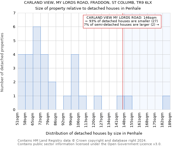 CARLAND VIEW, MY LORDS ROAD, FRADDON, ST COLUMB, TR9 6LX: Size of property relative to detached houses in Penhale