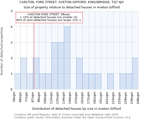 CARLTON, FORE STREET, AVETON GIFFORD, KINGSBRIDGE, TQ7 4JX: Size of property relative to detached houses in Aveton Gifford
