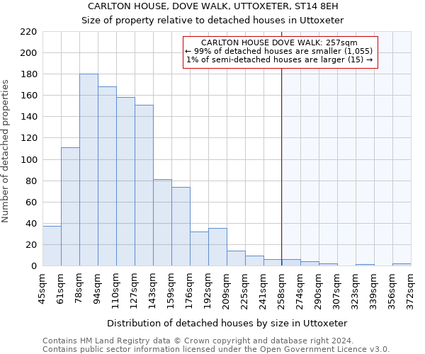 CARLTON HOUSE, DOVE WALK, UTTOXETER, ST14 8EH: Size of property relative to detached houses in Uttoxeter