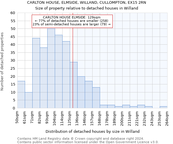 CARLTON HOUSE, ELMSIDE, WILLAND, CULLOMPTON, EX15 2RN: Size of property relative to detached houses in Willand